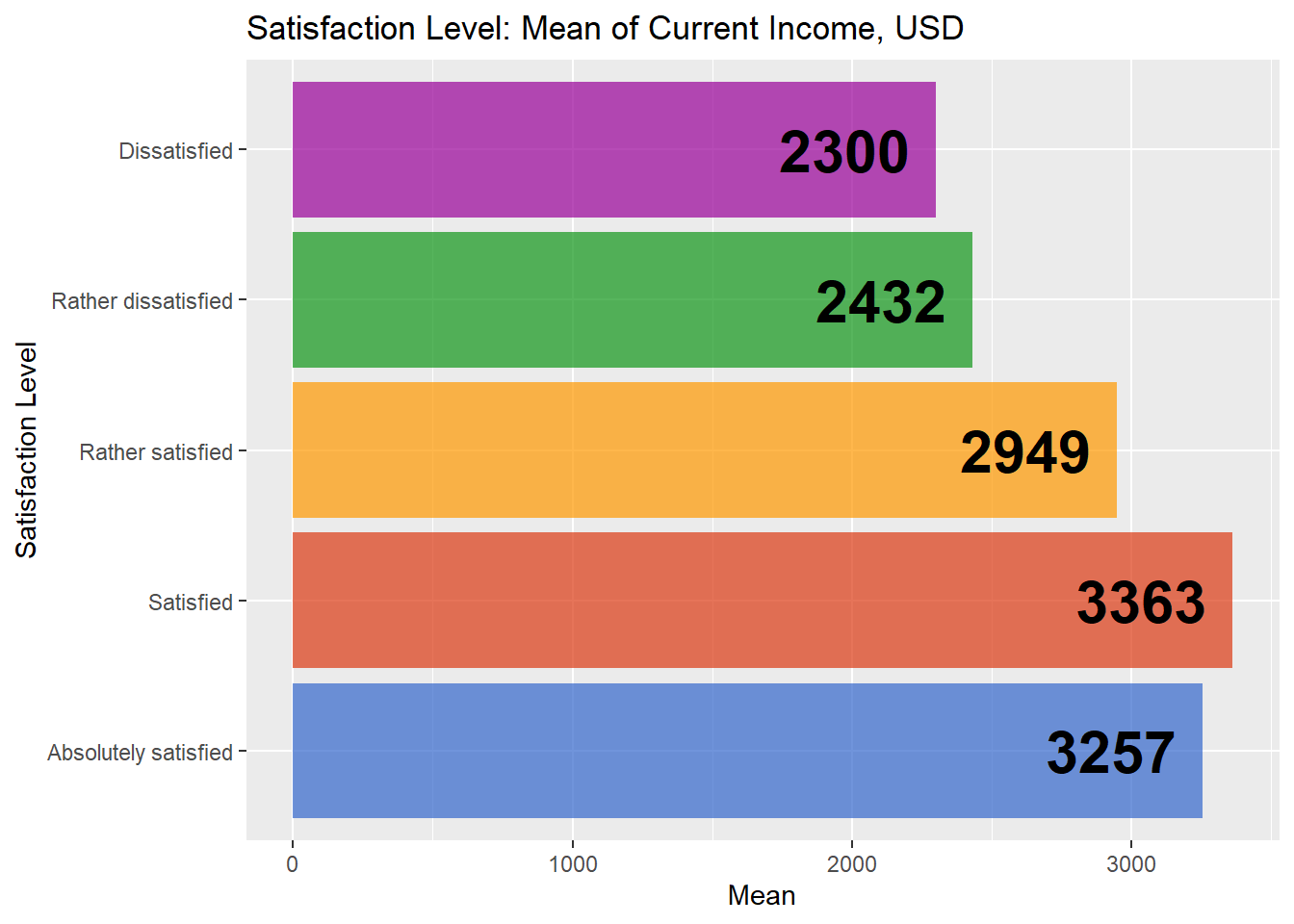 Figure 15. Job satisfaction in the PO / PM in relation with the payment level (average)